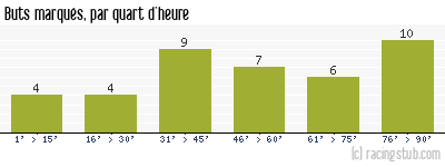 Buts marqués par quart d'heure, par Grenoble - 2010/2011 - Tous les matchs