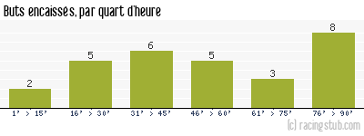 Buts encaissés par quart d'heure, par Grenoble - 2019/2020 - Ligue 2