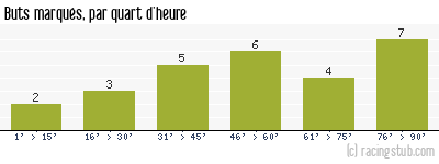 Buts marqués par quart d'heure, par Grenoble - 2019/2020 - Ligue 2