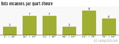 Buts encaissés par quart d'heure, par Grenoble - 2020/2021 - Ligue 2