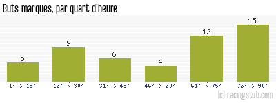 Buts marqués par quart d'heure, par Grenoble - 2020/2021 - Ligue 2