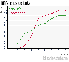 Différence de buts pour Épinal - 1988/1989 - Division 3 (Est)