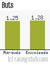Buts de Épinal - 2009/2010 - CFA (A)