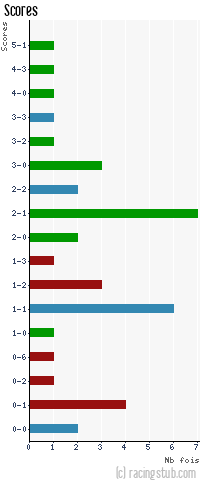 Scores de Épinal - 2011/2012 - National
