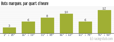 Buts marqués par quart d'heure, par Épinal - 2012/2013 - National