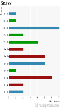 Scores de Épinal - 2012/2013 - National