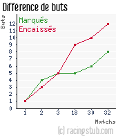 Différence de buts pour Yzeure - 2011/2012 - CFA (B)