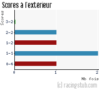 Scores à l'extérieur de Yzeure - 2011/2012 - CFA (B)