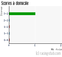 Scores à domicile de Yzeure - 2011/2012 - CFA (B)