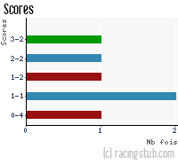 Scores de Yzeure - 2011/2012 - CFA (B)