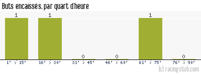 Buts encaissés par quart d'heure, par Vannes - 2008/2009 - Coupe de France