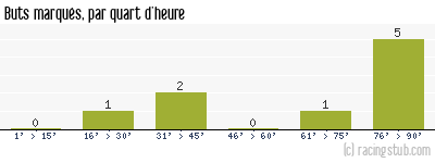 Buts marqués par quart d'heure, par Vannes - 2008/2009 - Coupe de France