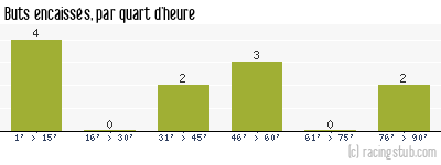 Buts encaissés par quart d'heure, par Vannes - 2008/2009 - Coupe de la Ligue