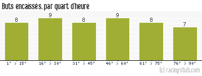 Buts encaissés par quart d'heure, par Vannes - 2009/2010 - Ligue 2