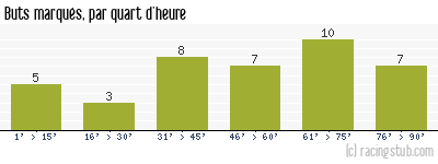 Buts marqués par quart d'heure, par Vannes - 2009/2010 - Ligue 2