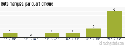 Buts marqués par quart d'heure, par Vannes - 2009/2010 - Coupe de France