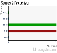 Scores à l'extérieur de Vannes - 2009/2010 - Coupe de France