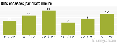 Buts encaissés par quart d'heure, par Vannes - 2010/2011 - Ligue 2