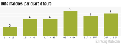 Buts marqués par quart d'heure, par Vannes - 2010/2011 - Ligue 2