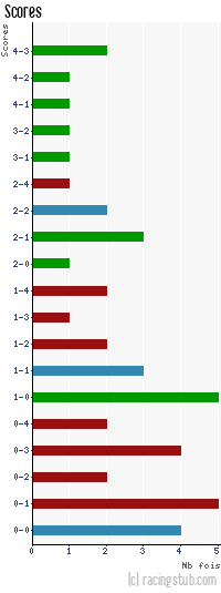 Scores de Vannes - 2010/2011 - Tous les matchs