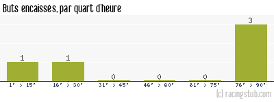 Buts encaissés par quart d'heure, par Vannes - 2011/2012 - National