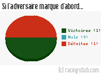 Si l'adversaire de Vannes marque d'abord - 2011/2012 - National