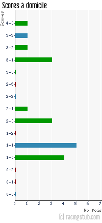 Scores à domicile de Vannes - 2011/2012 - National