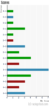 Scores de Vannes - 2011/2012 - National