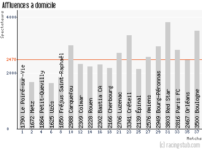 Affluences à domicile de Vannes - 2012/2013 - National