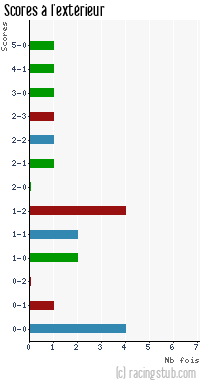 Scores à l'extérieur de Vannes - 2012/2013 - National