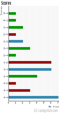 Scores de Vannes - 2012/2013 - National