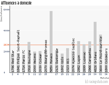 Affluences à domicile de Vannes - 2013/2014 - Tous les matchs