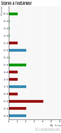 Scores à l'extérieur de Vannes - 2013/2014 - Tous les matchs