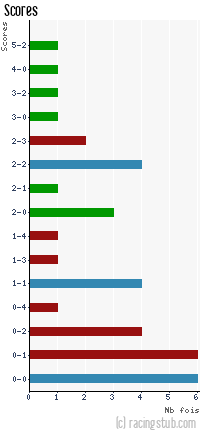 Scores de Vannes - 2013/2014 - Tous les matchs
