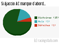 Si Ajaccio AC marque d'abord - 1970/1971 - Division 1