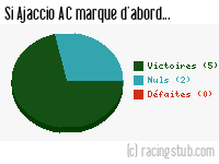 Si Ajaccio AC marque d'abord - 1972/1973 - Tous les matchs