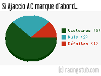 Si Ajaccio AC marque d'abord - 1972/1973 - Tous les matchs