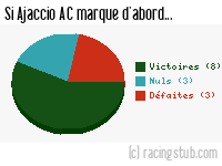 Si Ajaccio AC marque d'abord - 2002/2003 - Ligue 1