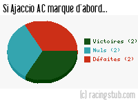 Si Ajaccio AC marque d'abord - 2002/2003 - Matchs officiels