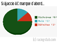 Si Ajaccio AC marque d'abord - 2002/2003 - Matchs officiels