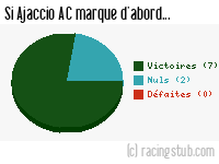 Si Ajaccio AC marque d'abord - 2003/2004 - Tous les matchs