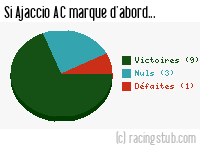 Si Ajaccio AC marque d'abord - 2003/2004 - Tous les matchs