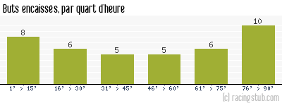 Buts encaissés par quart d'heure, par Ajaccio AC - 2004/2005 - Ligue 1