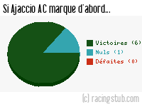Si Ajaccio AC marque d'abord - 2004/2005 - Ligue 1