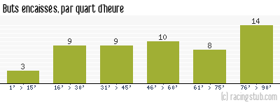 Buts encaissés par quart d'heure, par Ajaccio AC - 2005/2006 - Ligue 1