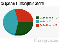 Si Ajaccio AC marque d'abord - 2006/2007 - Ligue 2
