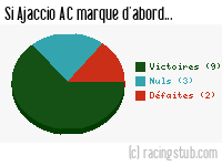 Si Ajaccio AC marque d'abord - 2006/2007 - Ligue 2