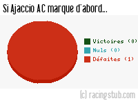 Si Ajaccio AC marque d'abord - 2007/2008 - Coupe de la Ligue