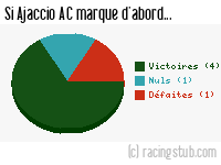 Si Ajaccio AC marque d'abord - 2007/2008 - Tous les matchs