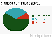 Si Ajaccio AC marque d'abord - 2007/2008 - Tous les matchs